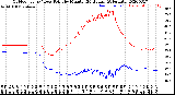 Milwaukee Weather Outdoor Temp / Dew Point<br>by Minute<br>(24 Hours) (Alternate)