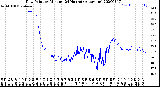 Milwaukee Weather Dew Point<br>by Minute<br>(24 Hours) (Alternate)