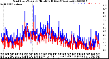 Milwaukee Weather Wind Speed/Gusts<br>by Minute<br>(24 Hours) (Alternate)