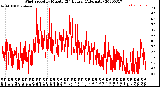 Milwaukee Weather Wind Speed<br>by Minute<br>(24 Hours) (Alternate)