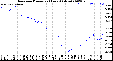 Milwaukee Weather Barometric Pressure<br>per Minute<br>(24 Hours)