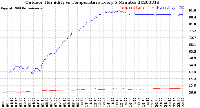 Milwaukee Weather Outdoor Humidity<br>vs Temperature<br>Every 5 Minutes