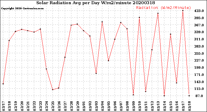 Milwaukee Weather Solar Radiation<br>Avg per Day W/m2/minute