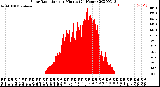 Milwaukee Weather Solar Radiation<br>per Minute<br>(24 Hours)