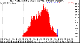 Milwaukee Weather Solar Radiation<br>& Day Average<br>per Minute<br>(Today)