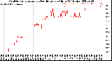 Milwaukee Weather Outdoor Temperature<br>vs Heat Index<br>per Minute<br>(24 Hours)