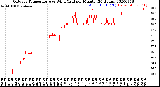 Milwaukee Weather Outdoor Temperature<br>vs Wind Chill<br>per Minute<br>(24 Hours)