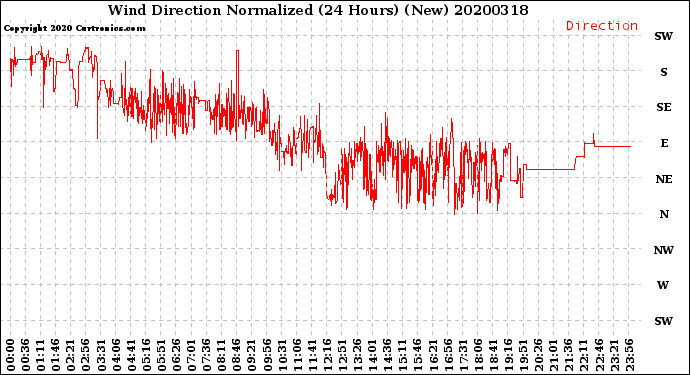 Milwaukee Weather Wind Direction<br>Normalized<br>(24 Hours) (New)