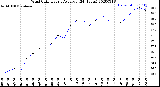 Milwaukee Weather Wind Chill<br>Hourly Average<br>(24 Hours)