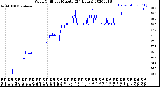 Milwaukee Weather Wind Chill<br>per Minute<br>(24 Hours)