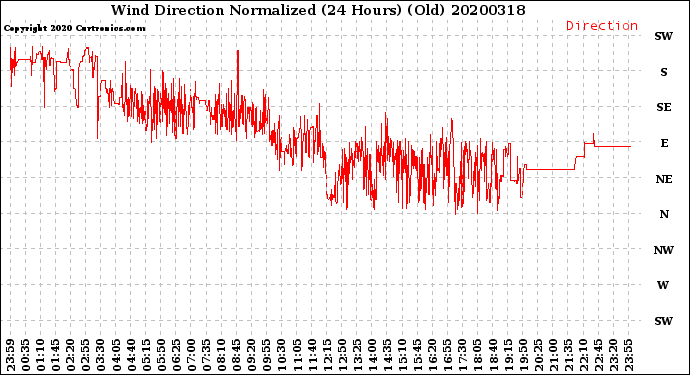 Milwaukee Weather Wind Direction<br>Normalized<br>(24 Hours) (Old)