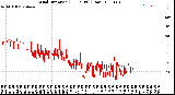 Milwaukee Weather Wind Direction<br>(24 Hours) (Raw)