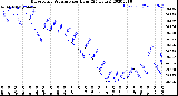 Milwaukee Weather Barometric Pressure<br>per Hour<br>(24 Hours)