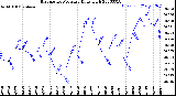 Milwaukee Weather Barometric Pressure<br>Daily High