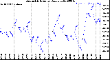 Milwaukee Weather Barometric Pressure<br>Daily Low