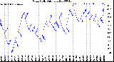 Milwaukee Weather Wind Chill<br>Daily Low