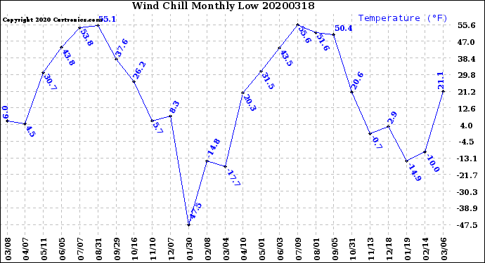 Milwaukee Weather Wind Chill<br>Monthly Low