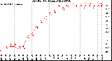 Milwaukee Weather Dew Point<br>(24 Hours)