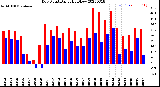 Milwaukee Weather Dew Point<br>Daily High/Low