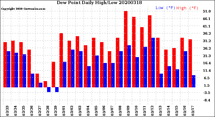 Milwaukee Weather Dew Point<br>Daily High/Low