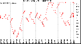 Milwaukee Weather Dew Point<br>Daily High