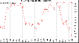 Milwaukee Weather Dew Point<br>Monthly High