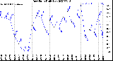 Milwaukee Weather Dew Point<br>Daily Low