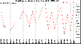 Milwaukee Weather Evapotranspiration<br>per Day (Ozs sq/ft)