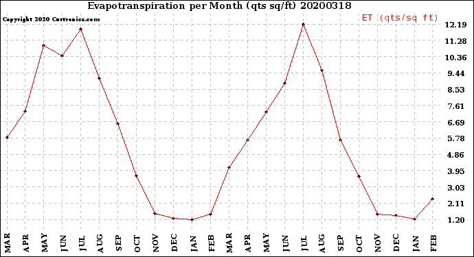 Milwaukee Weather Evapotranspiration<br>per Month (qts sq/ft)