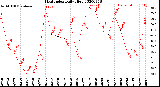 Milwaukee Weather Heat Index<br>Daily High