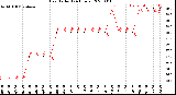 Milwaukee Weather Heat Index<br>(24 Hours)