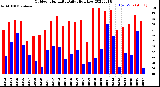 Milwaukee Weather Outdoor Humidity<br>Daily High/Low