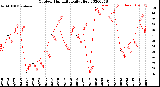 Milwaukee Weather Outdoor Humidity<br>Daily High