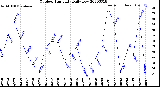 Milwaukee Weather Outdoor Humidity<br>Daily Low