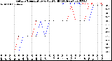 Milwaukee Weather Outdoor Temperature<br>vs Wind Chill<br>(24 Hours)