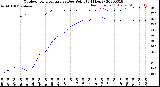 Milwaukee Weather Outdoor Temperature<br>vs Dew Point<br>(24 Hours)