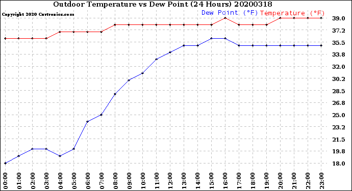 Milwaukee Weather Outdoor Temperature<br>vs Dew Point<br>(24 Hours)