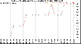 Milwaukee Weather Outdoor Temperature<br>vs Heat Index<br>(24 Hours)