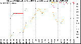 Milwaukee Weather Outdoor Temperature<br>vs THSW Index<br>per Hour<br>(24 Hours)