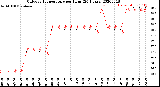 Milwaukee Weather Outdoor Temperature<br>per Hour<br>(24 Hours)