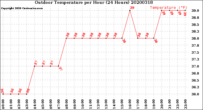 Milwaukee Weather Outdoor Temperature<br>per Hour<br>(24 Hours)