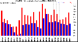 Milwaukee Weather Outdoor Temperature<br>Daily High/Low