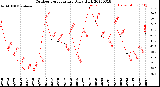 Milwaukee Weather Outdoor Temperature<br>Daily High