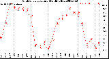 Milwaukee Weather Outdoor Temperature<br>Monthly High