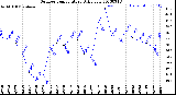 Milwaukee Weather Outdoor Temperature<br>Daily Low