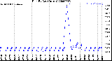 Milwaukee Weather Rain<br>By Day<br>(Inches)