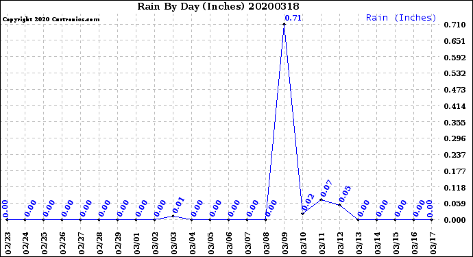 Milwaukee Weather Rain<br>By Day<br>(Inches)