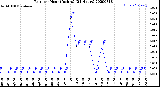 Milwaukee Weather Rain<br>per Hour<br>(Inches)<br>(24 Hours)