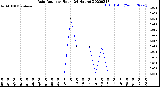 Milwaukee Weather Rain Rate<br>per Hour<br>(24 Hours)