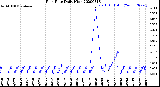 Milwaukee Weather Rain Rate<br>Daily High